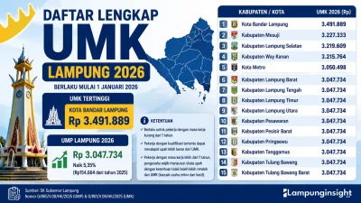 Daftar Lengkap UMK Lampung 2026, Bandar Lampung Tertinggi