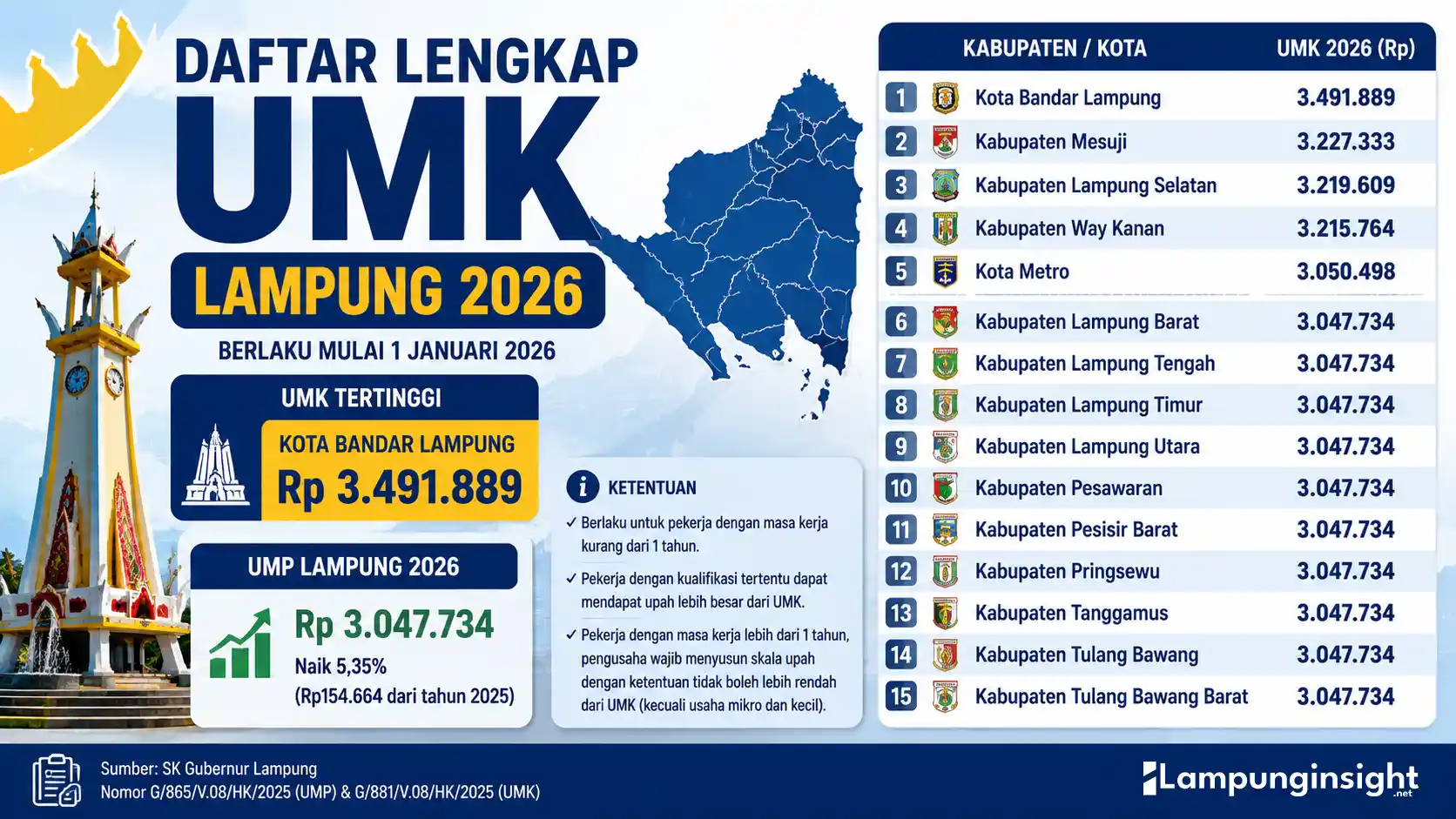 Daftar UMK Lampung 2026 dengan Bandar Lampung sebagai daerah upah minimum tertinggi.