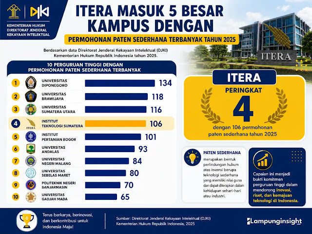Itera Masuk 5 Besar Kampus dengan Permohonan Paten Sederhana Terbanyak Tahun 2025