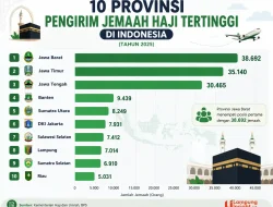 Lampung Masuk 10 Besar Provinsi Pengirim Jemaah Haji Terbanyak di Indonesia Tahun 2025