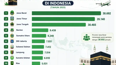 Lampung Masuk 10 Besar Provinsi Pengirim Jemaah Haji Terbanyak di Indonesia Tahun 2025