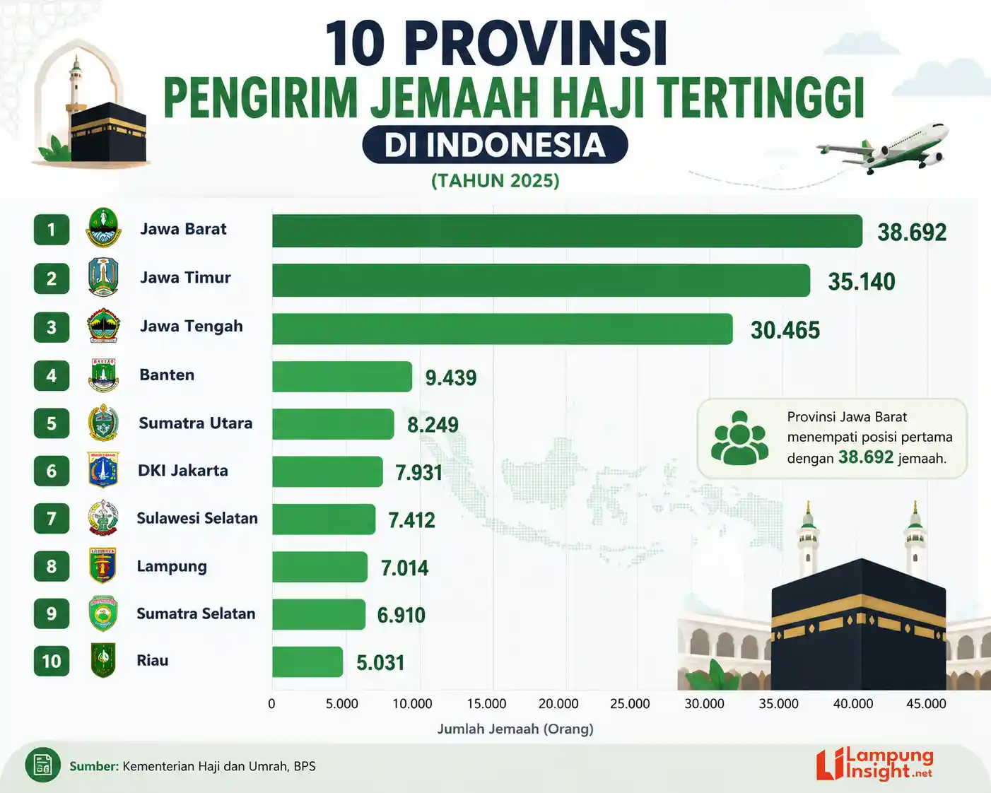 Jemaah haji asal Lampung tahun 2025 masuk 10 besar terbanyak di Indonesia.