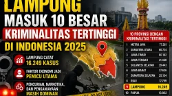 Lampung Masuk 10 Besar Provinsi dengan Kriminalitas Tertinggi di Indonesia 2025