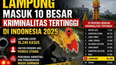 Lampung Masuk 10 Besar Provinsi dengan Kriminalitas Tertinggi di Indonesia 2025