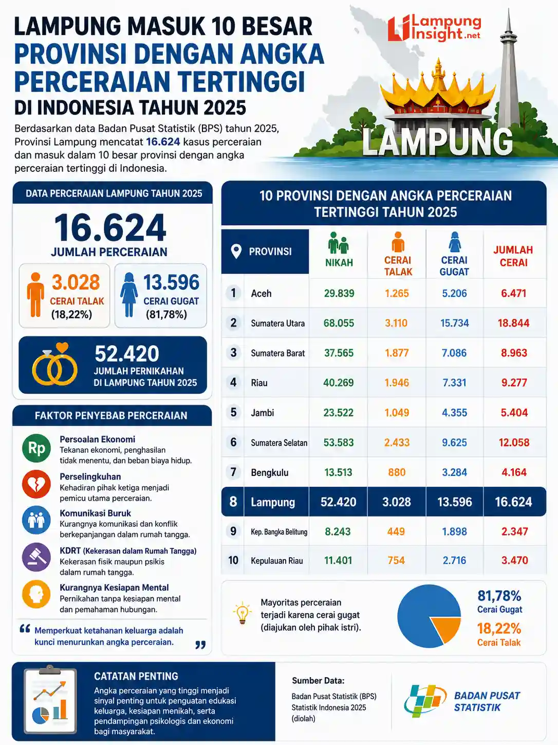 statistik perceraian Indonesia