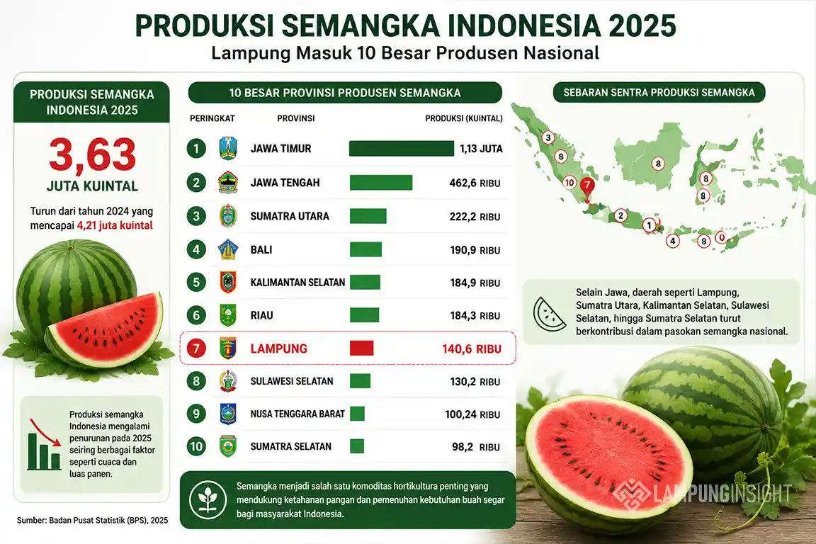 Lampung Masuk 10 Besar Produsen Semangka Indonesia 2025, Sumbang 140,6 Ribu Kuintal