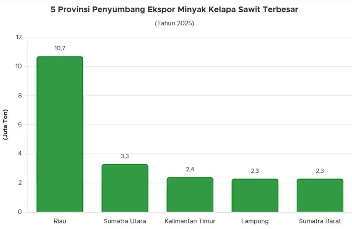 Lampung Masuk 5 Besar Provinsi Penyumbang Ekspor Minyak Kelapa Sawit Terbesar 2025