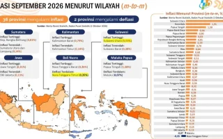 Perkembangan inflasi Lampung September 2026 yang tercatat 0,14 persen