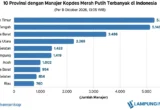 Lampung Punya 1.419 Manajer Kopdes Merah Putih, Peringkat 6 Nasional