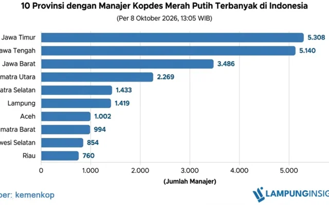 Lampung Punya 1.419 Manajer Kopdes Merah Putih, Peringkat 6 Nasional